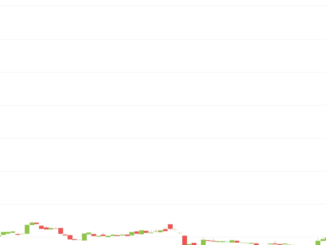 MOON Rockets 170% as Speculations Around Reddit's Rule Change Pushed Community Tokens Higher