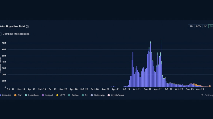 NFT Royalty Payments Reached Two Year Low in June: Nansen