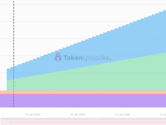 Optimism Tokens Worth $36M to Be Unlocked on Sunday; OP Slides 3.5%