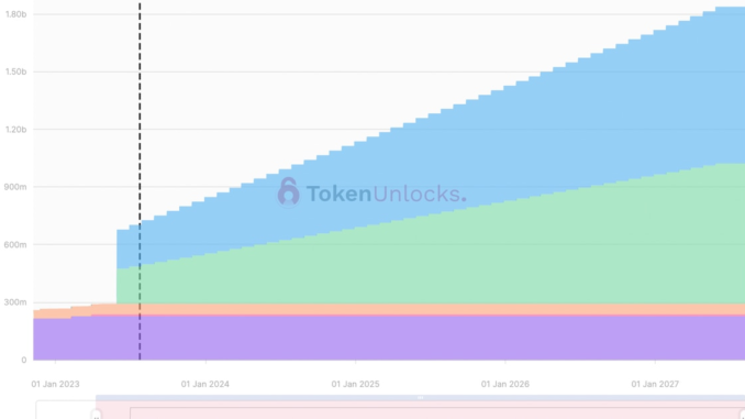 Optimism Tokens Worth $36M to Be Unlocked on Sunday; OP Slides 3.5%