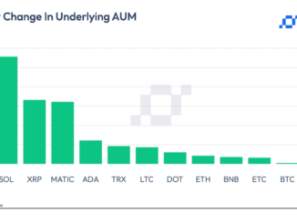 Stellar, Ripple and Solana-Based Investment Funds See AUM Spike in July