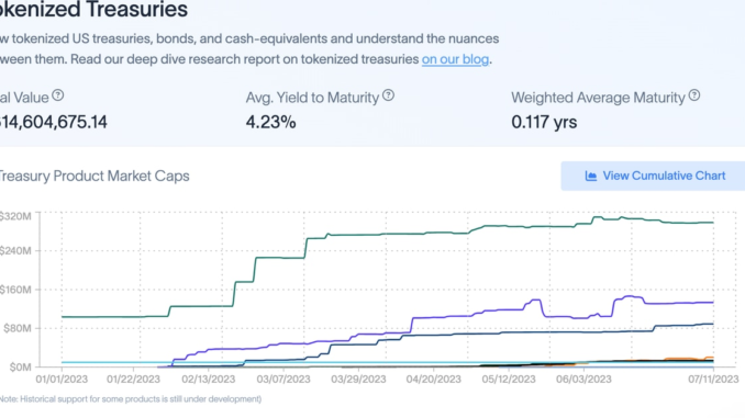 Tokenized-US-Treasurys-Surpass-600M-as-Crypto-Investors-Capture-TradFi.png Tokenized U.S. Treasurys Surpass $600M as Crypto Investors Capture TradFi Yield