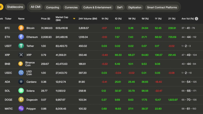 XRP-Pushes-Past-BNB-to-Become-4th-Largest-Cryptocurrency-Funding.png XRP Pushes Past BNB to Become 4th Largest Cryptocurrency; Funding Rates Surge