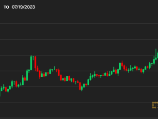 XRP Soars 10%, Lifting Altcoins as Bitcoin Dominance Teeters at 1-Month Low