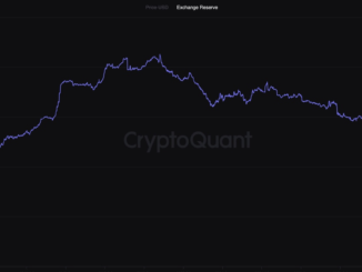 BTC Held on Crypto Exchanges Drops to 2M Bitcoin, Least Since January 2018