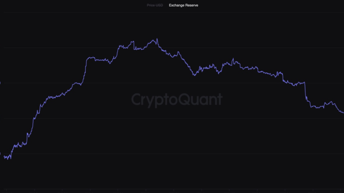 BTC Held on Crypto Exchanges Drops to 2M Bitcoin, Least Since January 2018