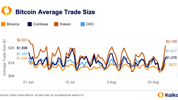 Bitcoin (BTC) Average Trade Size Jumps to Highest Level Since June After Grayscale Ruling