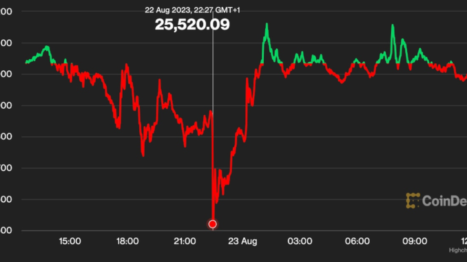 Bitcoin (BTC) Hovers Below $26K