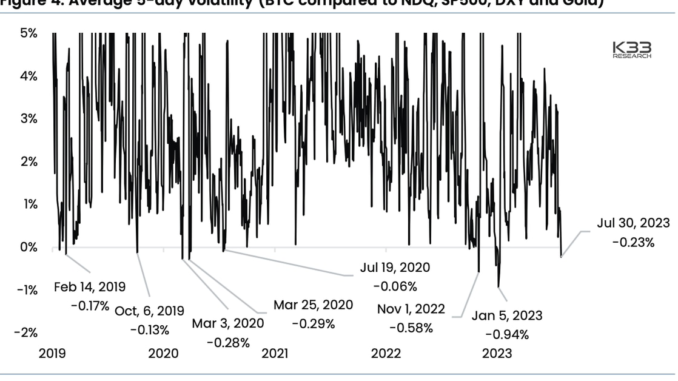 Bitcoin (BTC) Price Is Less Volatile Than Gold (GLD) and Stocks, Hinting at Violent Price Action Coming: K33 Research