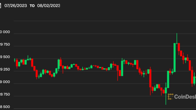 Bitcoin BTC Price Seesaws Back Over $29.1K, as Investors Move Past Binance Angst; BCH, UNI, LTC Sink
