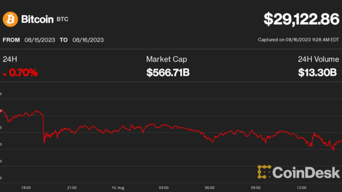 Bitcoin (BTC) Price Trickles to $29K as Altcoins XRP, SOL, MATIC, DOGE Tumble