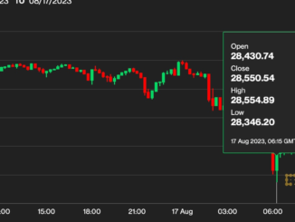 Bitcoin (BTC) Slips to 2 Month Lows as Leveraged Funds Ramp Up Bearish Bets