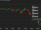 Bitcoin (BTC) Slips to 2 Month Lows as Leveraged Funds Ramp Up Bearish Bets