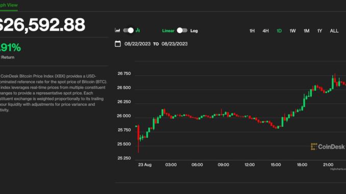 Bitcoin Climbs 3% to $26.6K; SOL, NEAR, ADA Lead Crypto Market Gains