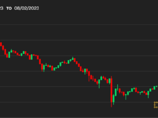 Bitcoin Turns Range-Bound Again Amid an Absence of Fresh Capital; Altcoins Dip Further Into Red