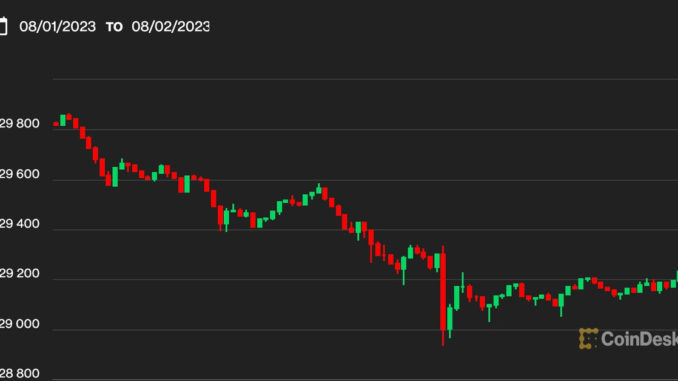 Bitcoin Turns Range-Bound Again Amid an Absence of Fresh Capital; Altcoins Dip Further Into Red
