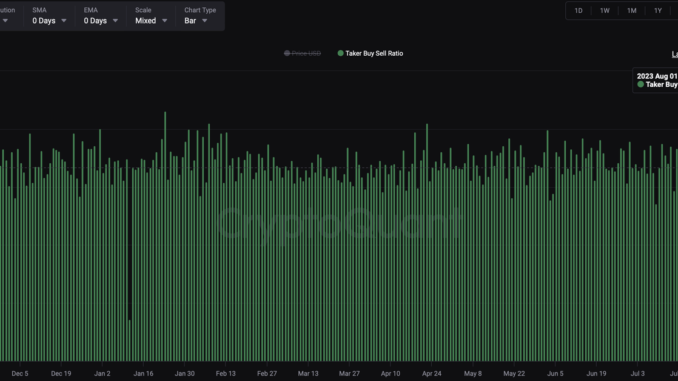 Bitcoin's 'Taker Buy-Sell Ratio' Surges Signals Renewed Bullish Vigour