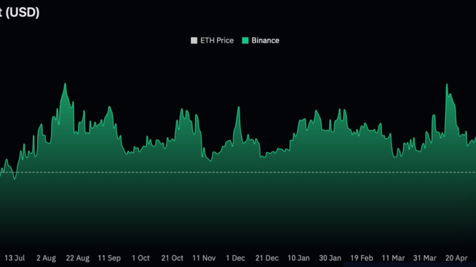 Ether (ETH) Futures on Crypto Exchange Binance See Lowest Open Interest Since July 2022
