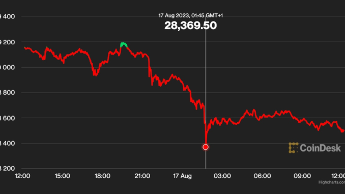 First Mover Americas: Bitcoin Drops to Lowest Level Since June