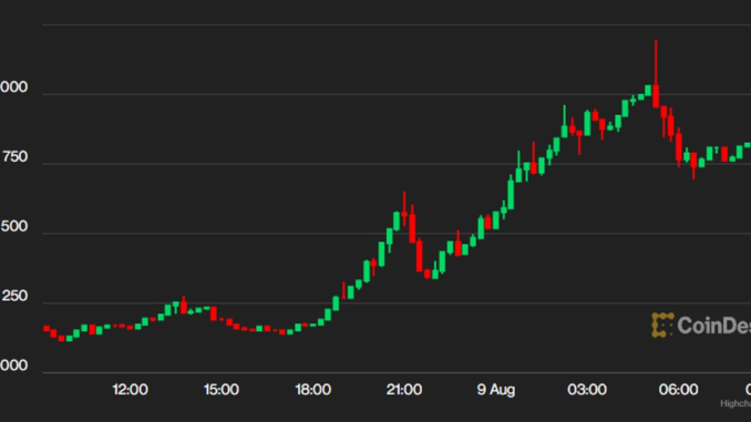 First Mover Asia: First $30K, Then $40K, but Bitcoin Needs Volatility First
