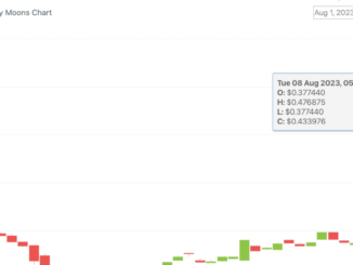 Kraken Listing Triggers Over 50% Rally in Reddit's Community Tokens Moons (MOON) and Bricks (BRICK)