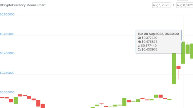 Kraken Listing Triggers Over 50% Rally in Reddit's Community Tokens Moons (MOON) and Bricks (BRICK)