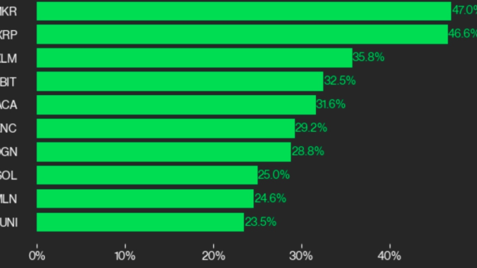 MakerDAO’s MKR, Ripple’s XRP and Stellar’s XLM Led Crypto Gainers in July