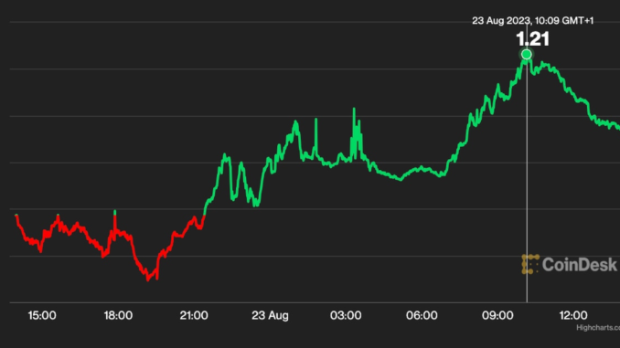 NEAR Jumps 5% After Nexo Integration, Bucking Market Trend