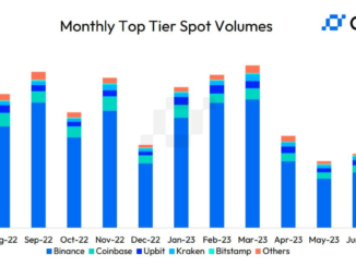 South Korean Exchange Upbit Surpasses Coinbase, OKX in July Trading Volume to Take No. 2 Spot for First Time