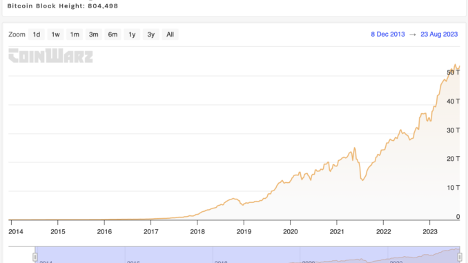 bitcoin-miners-balance-increase-as-mining-difficulty-hits-new-highs