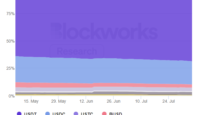 busd-market-share-dwindles-as-binance-backs-alternatives