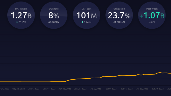 dai-stablecoin-supply-surges-by-almost-1b-in-a-week