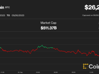 Bitcoin Barely Holds $26K as Interest Rate Surge Continues