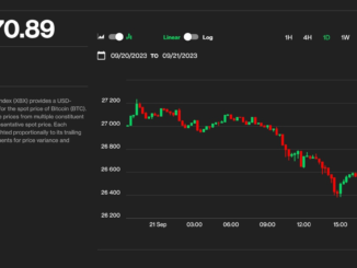 Bitcoin Slides to $26.5K Amid Surging U.S. Dollar; Record-High Rates Are ‘Nightmare’ for Crypto Firms