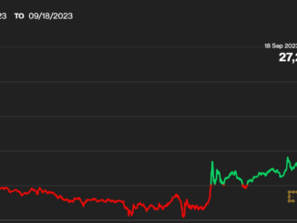Bitcoin Tops $27K a Week After Death Cross Formation With Fed Likely to Extend Rate Pause