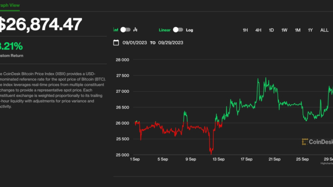 Bitcoin’s Slips Below $27K, But What Might Government Shutdown Mean for Prices