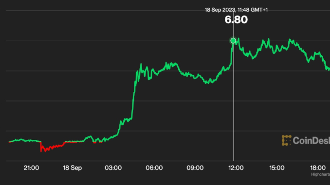 Chainlink’s LINK Soars, Outperforming Other Crypto Majors