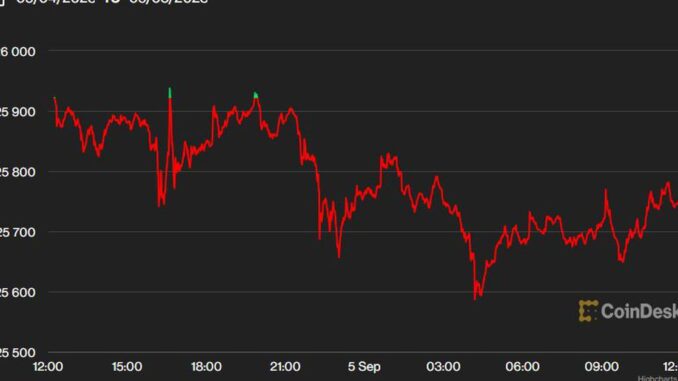 First-Mover-Americas-Bitcoin-Remains-Subdued-Below-26K.JPG First Mover Americas: Bitcoin Remains Subdued Below $26K