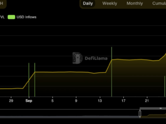 Liquid Staked Ether (WBETH) on Binance Sees $500M Influx After the Crypto Exchange Shuffles Assets