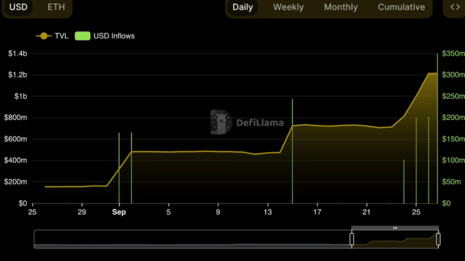Liquid Staked Ether (WBETH) on Binance Sees $500M Influx After the Crypto Exchange Shuffles Assets