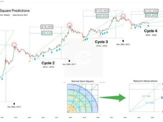 Bitcoin price prediction