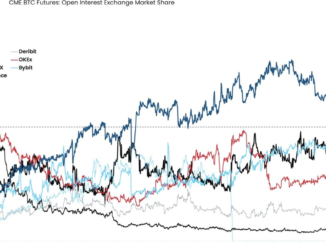 BTC Drive by Institutions Sends Open Interest on Chicago Mercantile Exchange to Record High