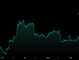Bitcoin (BTC) Dominance Continues to Climb