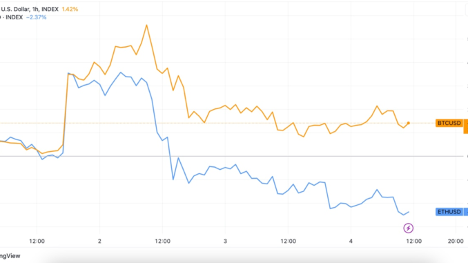 Bitcoin (BTC) Price Outperforms Ether (ETH) Price as Futures ETF Trade Falls Flat