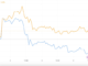 Bitcoin (BTC) Price Outperforms Ether (ETH) Price as Futures ETF Trade Falls Flat