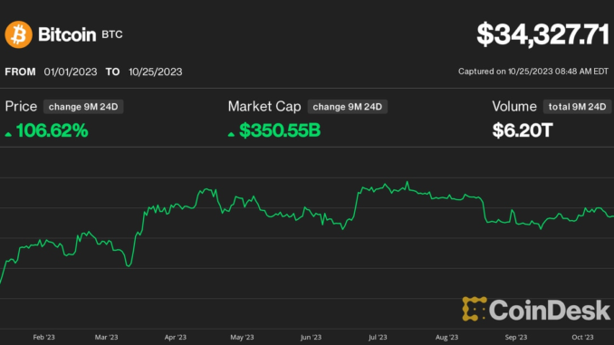 Bitcoin (BTC) Price Up 100% This Year; Safe Haven from Debt Spiral, Bond Rout and Geopolitical Tensions Helped Rally