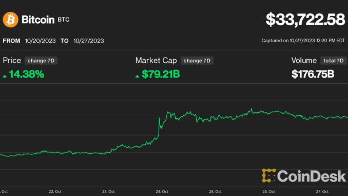 Bitcoin (BTC) Price Up 14% This Week as 'Uptober's' Bullish Momentum Spreads to Crypto Market