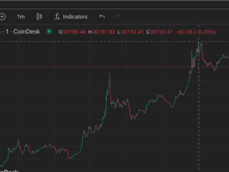 Bitcoin (BTC) Prices Edge Towards $31K as Gold Offers Bullish Cues