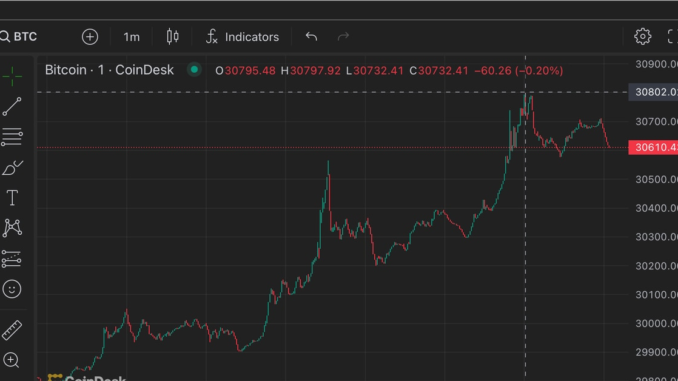 Bitcoin (BTC) Prices Edge Towards $31K as Gold Offers Bullish Cues
