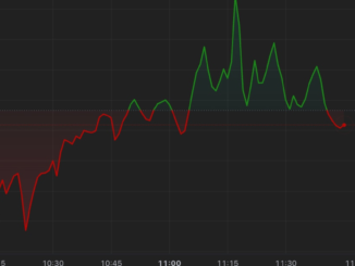 Bitcoin (BTC) Retreats Slightly; FTX Receives Bids for Restart